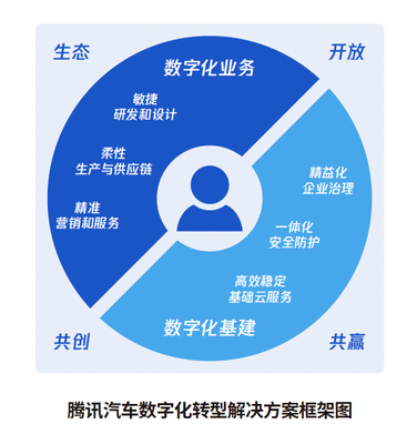 數(shù)字技術(shù)驅(qū)動(dòng) 騰訊發(fā)布《汽車產(chǎn)業(yè)數(shù)字化轉(zhuǎn)型白皮書》